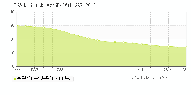 浦口(伊勢市)の基準地価推移グラフ(坪単価)[1997-2016年]