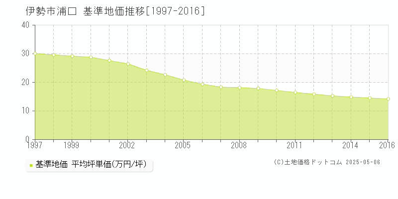 伊勢市浦口の基準地価推移グラフ 