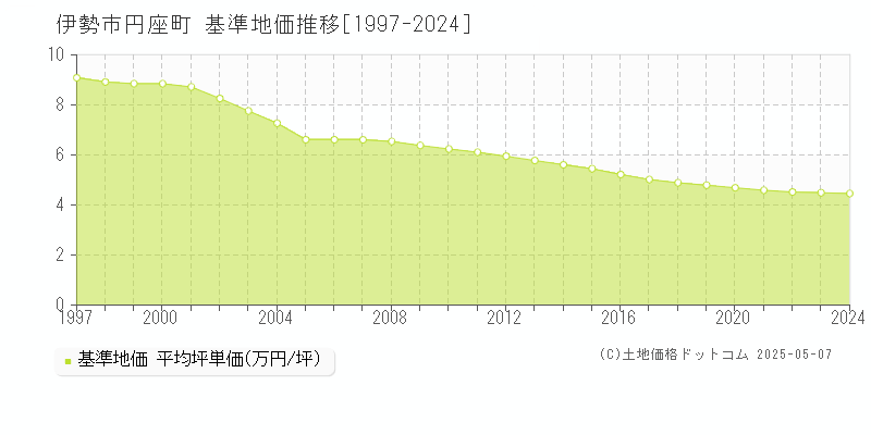 円座町(伊勢市)の基準地価推移グラフ(坪単価)[1997-2024年]