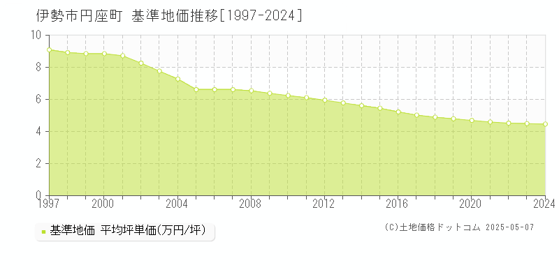 伊勢市円座町の基準地価推移グラフ 