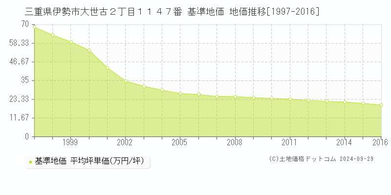 三重県伊勢市大世古２丁目１１４７番 基準地価 地価推移[1997-2016]