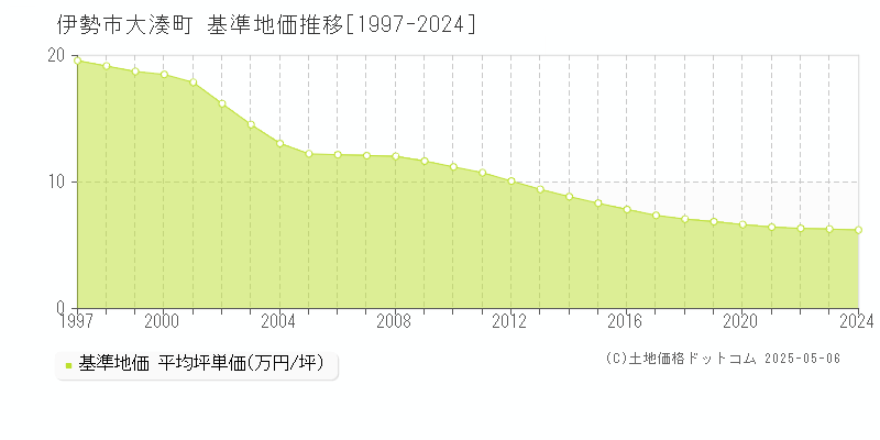 大湊町(伊勢市)の基準地価推移グラフ(坪単価)[1997-2024年]