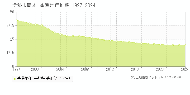 岡本(伊勢市)の基準地価推移グラフ(坪単価)[1997-2024年]