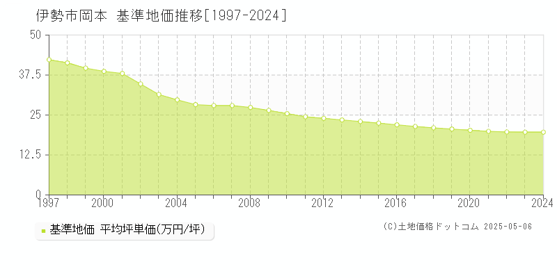 伊勢市岡本の基準地価推移グラフ 