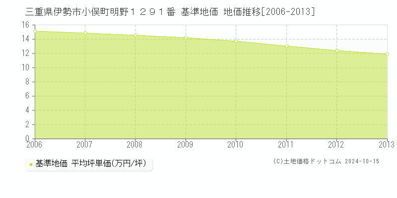 三重県伊勢市小俣町明野１２９１番 基準地価 地価推移[2006-2013]
