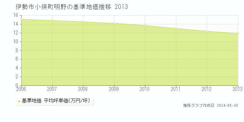 伊勢市小俣町明野の基準地価推移グラフ 