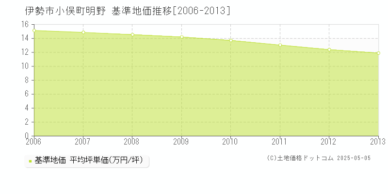 小俣町明野(伊勢市)の基準地価推移グラフ(坪単価)[2006-2013年]