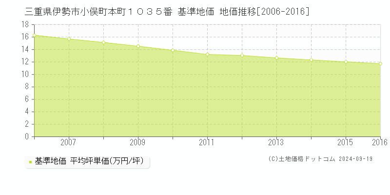 三重県伊勢市小俣町本町１０３５番 基準地価 地価推移[2006-2016]