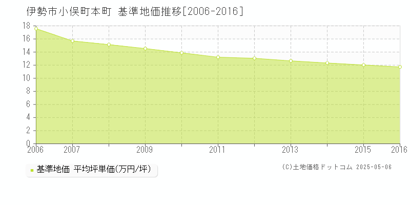 小俣町本町(伊勢市)の基準地価推移グラフ(坪単価)[2006-2016年]