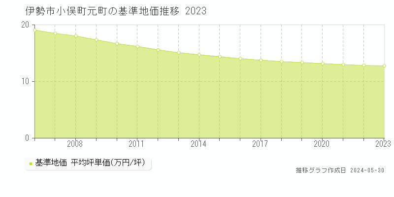 伊勢市小俣町元町の基準地価推移グラフ 