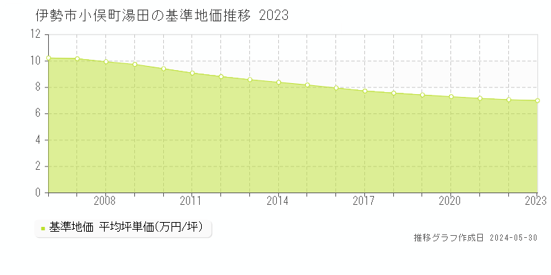 伊勢市小俣町湯田の基準地価推移グラフ 