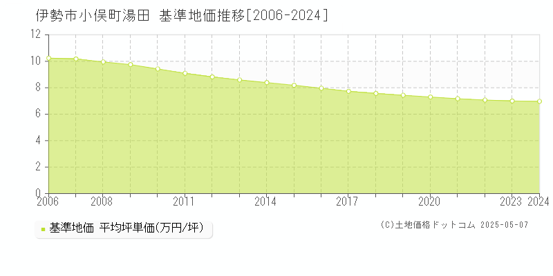 小俣町湯田(伊勢市)の基準地価推移グラフ(坪単価)[2006-2024年]
