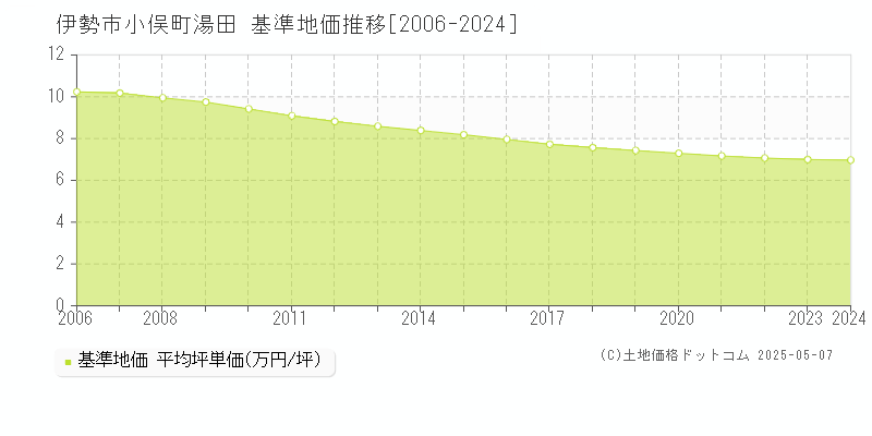 伊勢市小俣町湯田の基準地価推移グラフ 