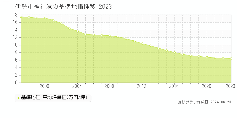 伊勢市神社港の基準地価推移グラフ 