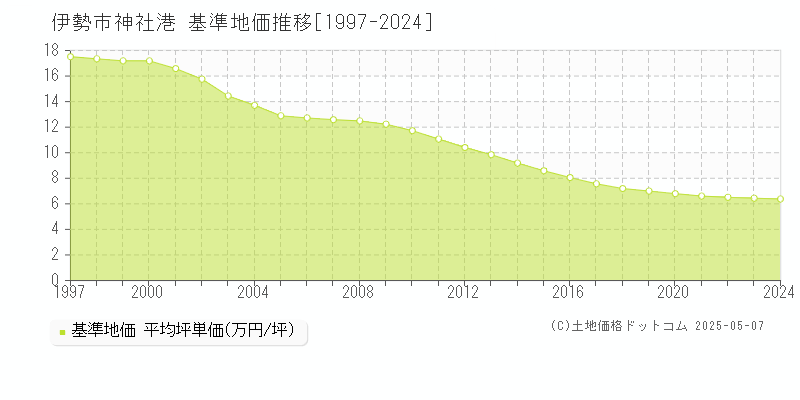 神社港(伊勢市)の基準地価推移グラフ(坪単価)[1997-2024年]