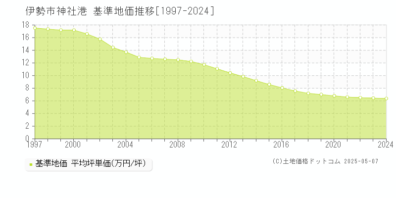 伊勢市神社港の基準地価推移グラフ 