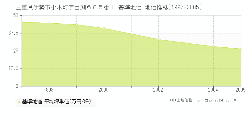 三重県伊勢市小木町字出渕６８５番１ 基準地価 地価推移[1997-2005]