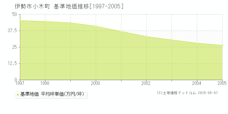 小木町(伊勢市)の基準地価推移グラフ(坪単価)[1997-2005年]