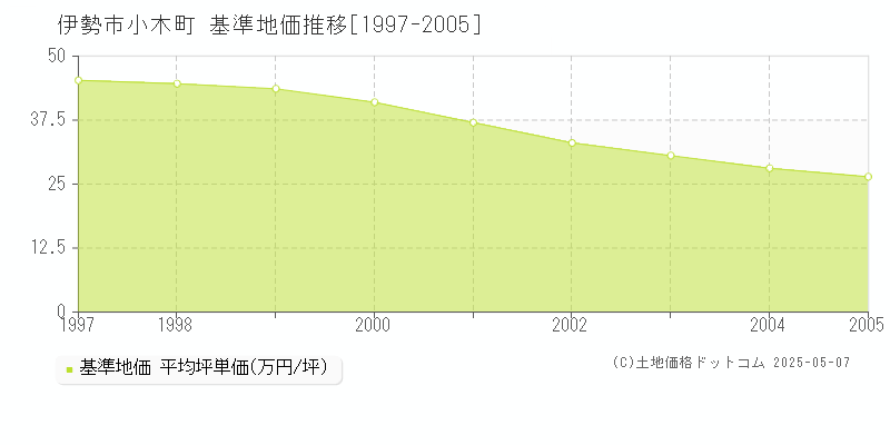 伊勢市小木町の基準地価推移グラフ 