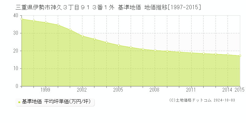 三重県伊勢市神久３丁目９１３番１外 基準地価 地価推移[1997-2015]
