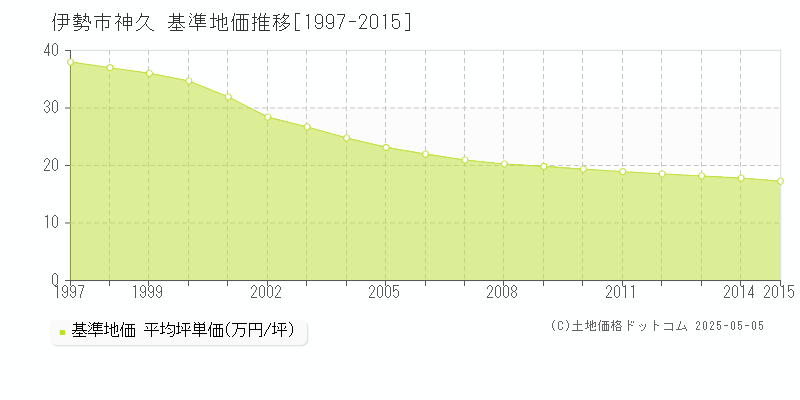神久(伊勢市)の基準地価推移グラフ(坪単価)[1997-2015年]