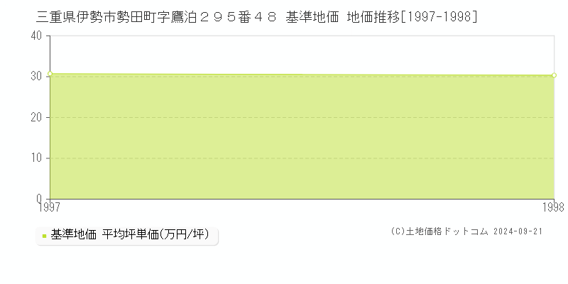 三重県伊勢市勢田町字鷹泊２９５番４８ 基準地価 地価推移[1997-1998]