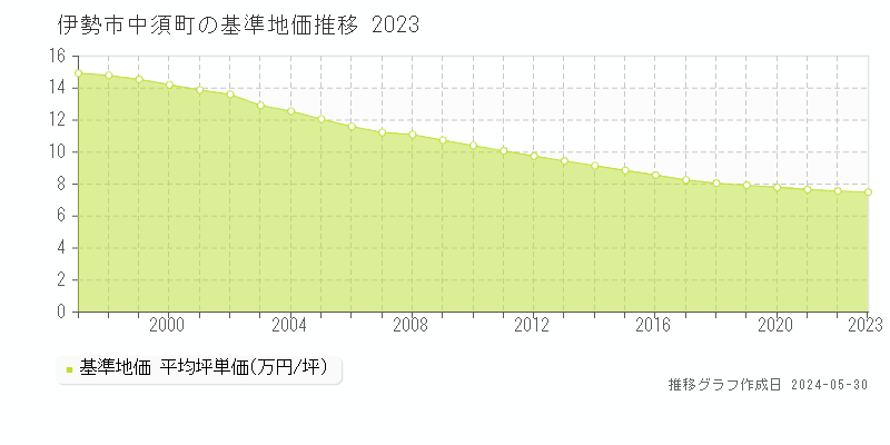 伊勢市中須町の基準地価推移グラフ 
