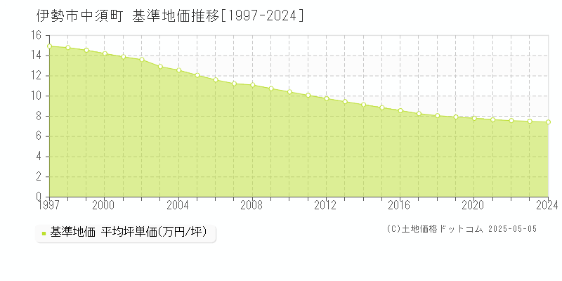 中須町(伊勢市)の基準地価推移グラフ(坪単価)[1997-2024年]