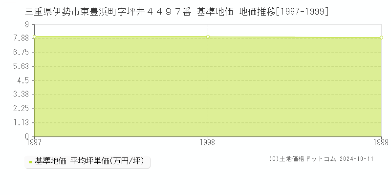 三重県伊勢市東豊浜町字坪井４４９７番 基準地価 地価推移[1997-1999]