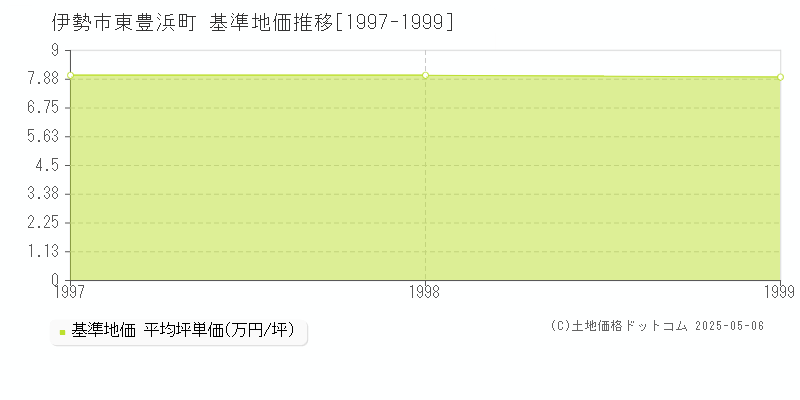 東豊浜町(伊勢市)の基準地価推移グラフ(坪単価)[1997-1999年]