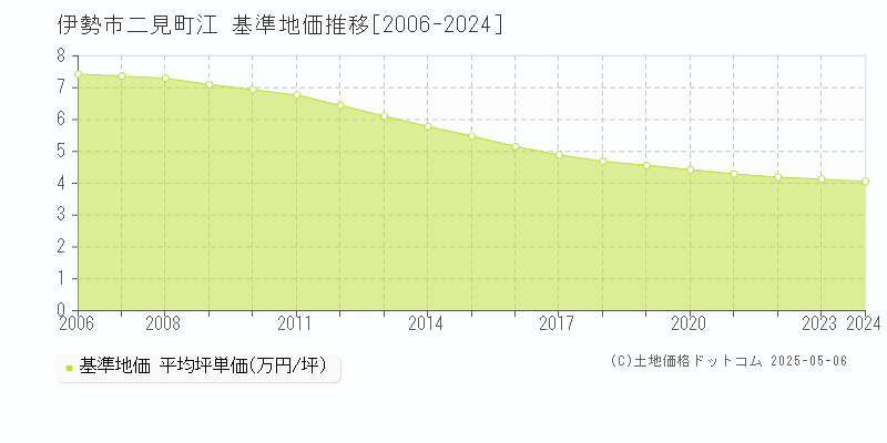 二見町江(伊勢市)の基準地価推移グラフ(坪単価)[2006-2024年]