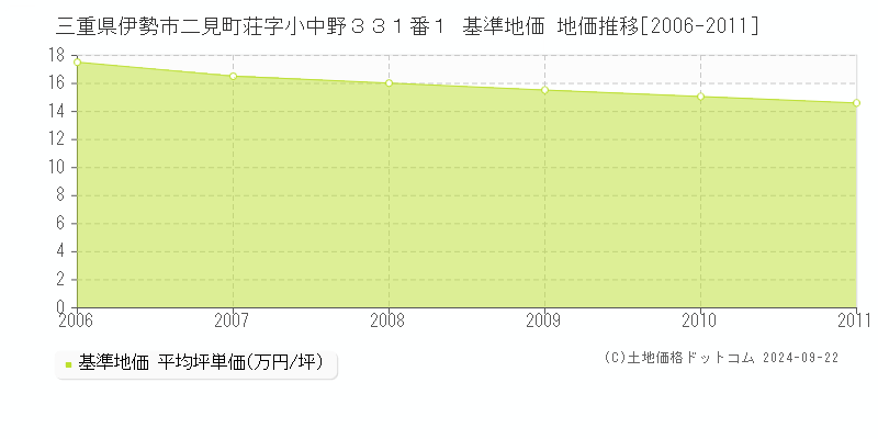 三重県伊勢市二見町荘字小中野３３１番１ 基準地価 地価推移[2006-2011]