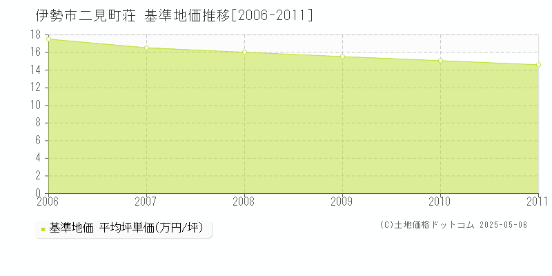 二見町荘(伊勢市)の基準地価推移グラフ(坪単価)[2006-2011年]