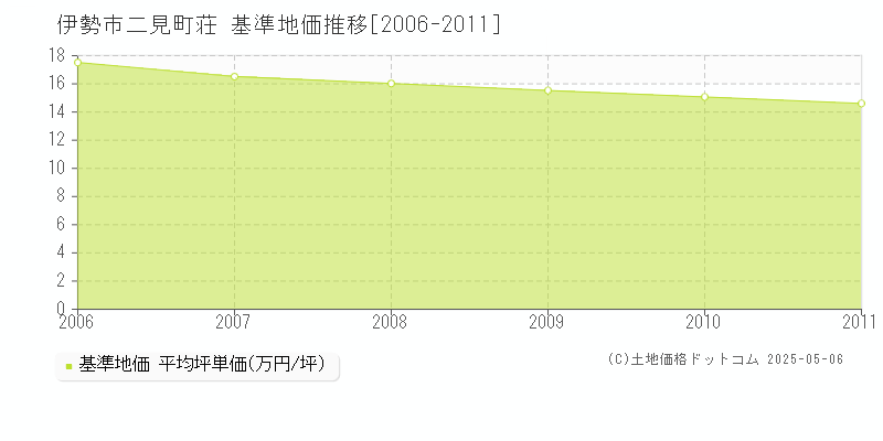 伊勢市二見町荘の基準地価推移グラフ 