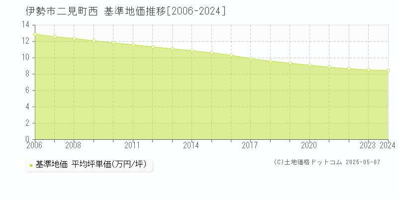 二見町西(伊勢市)の基準地価推移グラフ(坪単価)[2006-2024年]