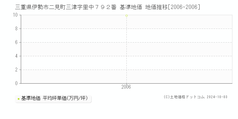 三重県伊勢市二見町三津字里中７９２番 基準地価 地価推移[2006-2006]