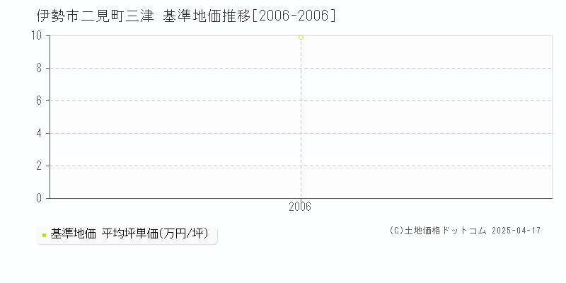 伊勢市二見町三津の基準地価推移グラフ 