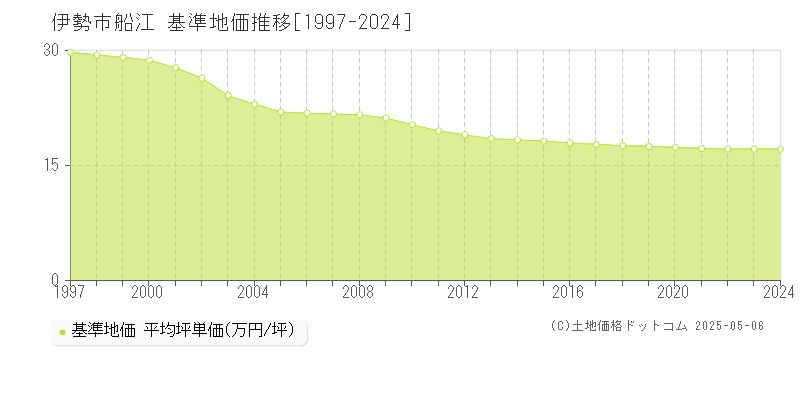 船江(伊勢市)の基準地価推移グラフ(坪単価)[1997-2024年]