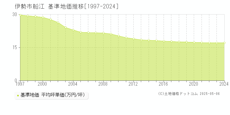 伊勢市船江の基準地価推移グラフ 