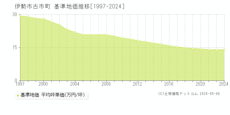 古市町(伊勢市)の基準地価推移グラフ(坪単価)[1997-2024年]