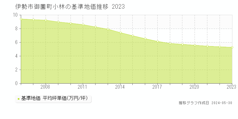 伊勢市御薗町小林の基準地価推移グラフ 