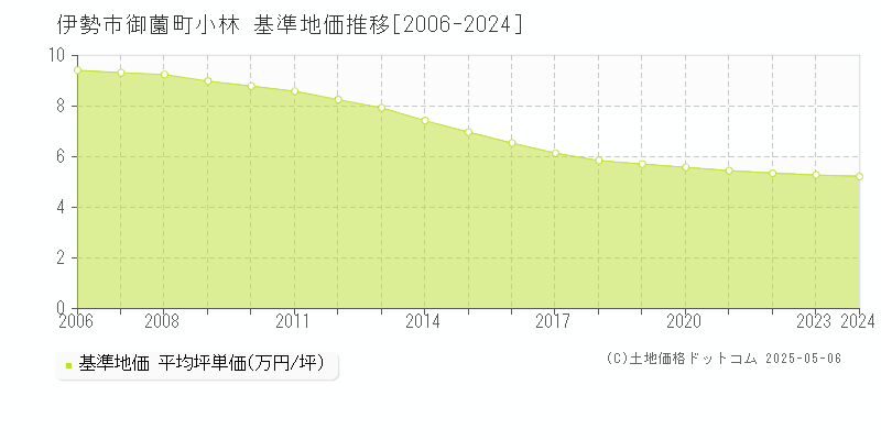 御薗町小林(伊勢市)の基準地価推移グラフ(坪単価)[2006-2024年]