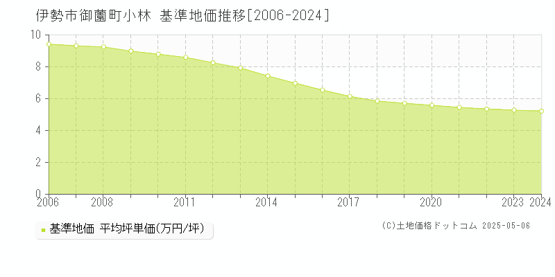 伊勢市御薗町小林の基準地価推移グラフ 