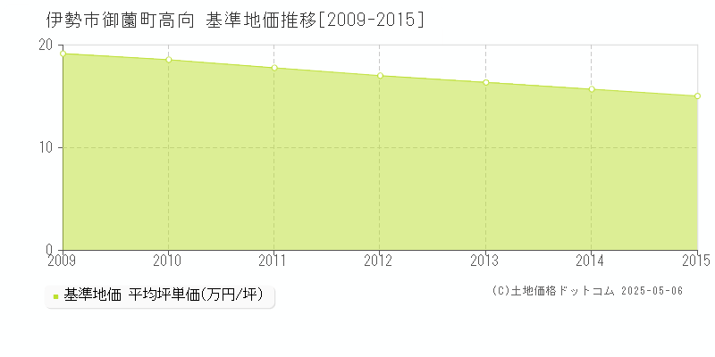 御薗町高向(伊勢市)の基準地価推移グラフ(坪単価)[2009-2015年]