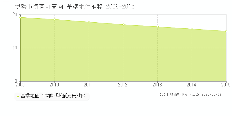 伊勢市御薗町高向の基準地価推移グラフ 