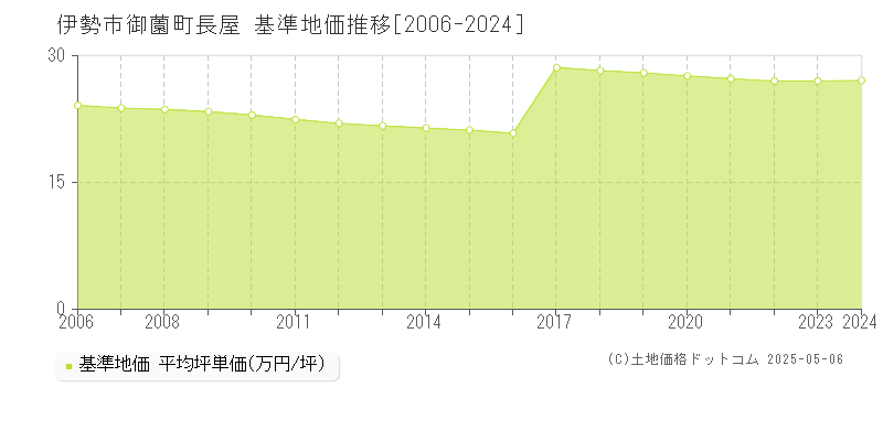 御薗町長屋(伊勢市)の基準地価推移グラフ(坪単価)[2006-2024年]