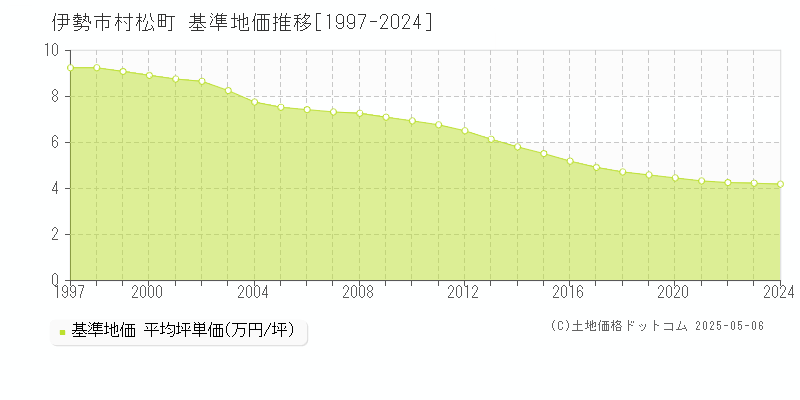 村松町(伊勢市)の基準地価推移グラフ(坪単価)[1997-2024年]