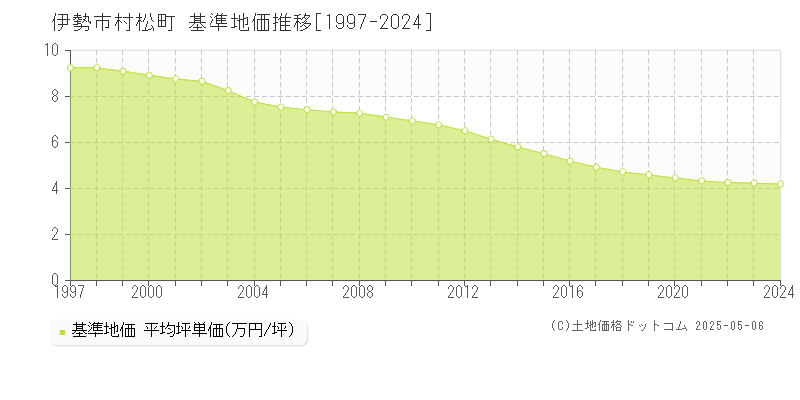 伊勢市村松町の基準地価推移グラフ 