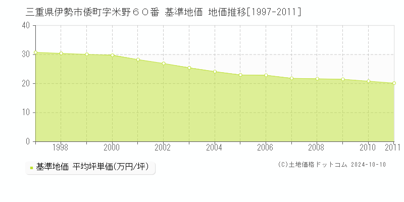 三重県伊勢市倭町字米野６０番 基準地価 地価推移[1997-2011]