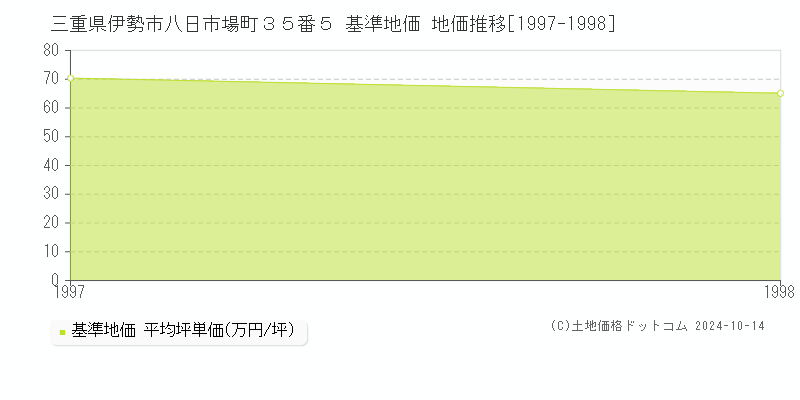 三重県伊勢市八日市場町３５番５ 基準地価 地価推移[1997-1998]